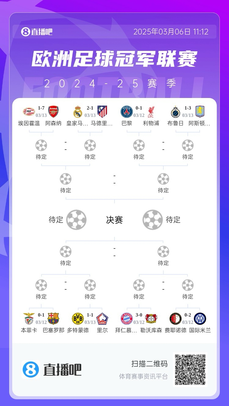 三英战马德里?英超3队首回合全胜,枪手已稳&维拉红军占先机