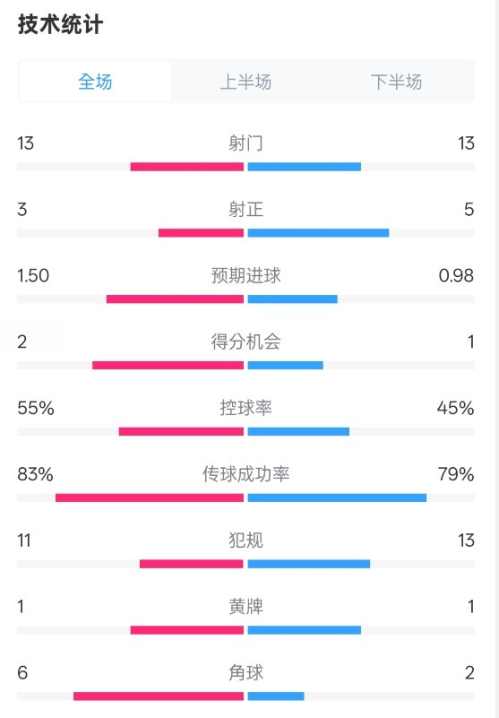 皇社1-1曼联全场数据:射门13-13,射正3-5,控球率55%-45%